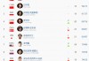 羽毛球世界排名男单(羽毛球世界排名男单前100)