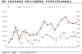 广发宏观：如何利用“估值宏观偏离度”指标观测市场位置