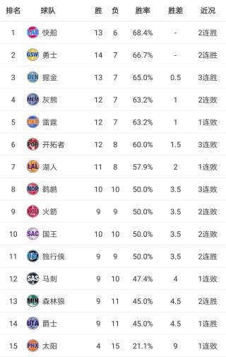 nba最新排名东西部排名(nba最新排名东西部排名榜前十名)