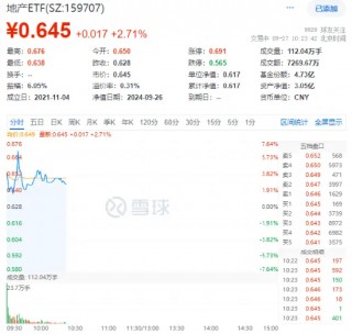 地产ETF（159707）盘中涨超5%逼近前高，万科保利拉升7%！中银：地产拐点已至