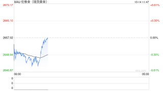 经济数据巩固降息预期 黄金延续反弹上升