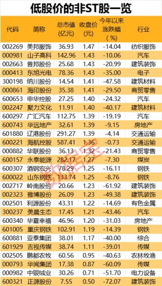 A股年内首家非ST股面值退市！监管发威，这类ST股数量逐年增加，“自由身”该如何恢复