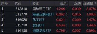 沪指重回3300点，航空航天领涨两市，国防军工ETF（512810）放量上探阶段新高！港股止跌续升，回调结束？