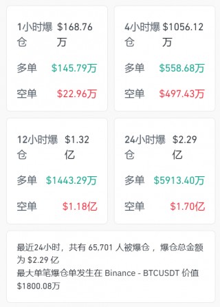 加密货币全线开花：比特币重返7万美元 24小时内7万空头被爆仓