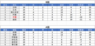 亚洲12强赛出线名额(亚洲12强赛出线名额有多少)