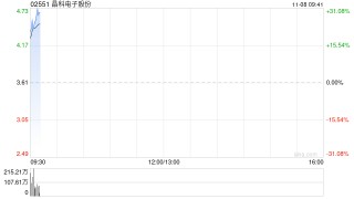 晶科电子股份首挂上市 股价现涨26.04%
