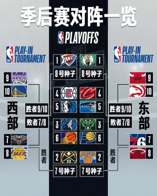 nba季后赛对阵规则(nba季后赛对阵规则图解)