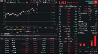 金融科技直线冲高！高伟达20CM封板，金融科技ETF（159851）暴涨4%，实时成交额达5.53亿元