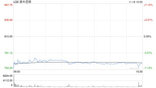 原木上市首日大跌5.68%，后市怎么看？