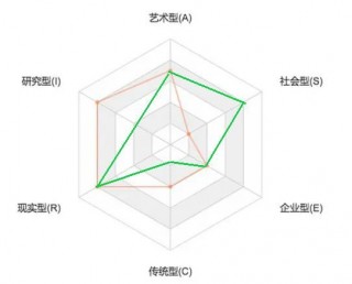 霍兰德职业兴趣测试免费版(霍兰德职业兴趣测试6种类型)