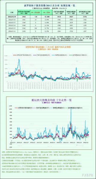 一张图：波罗的海指数因大型船舶运价下跌而结束连续五个交易日的涨势