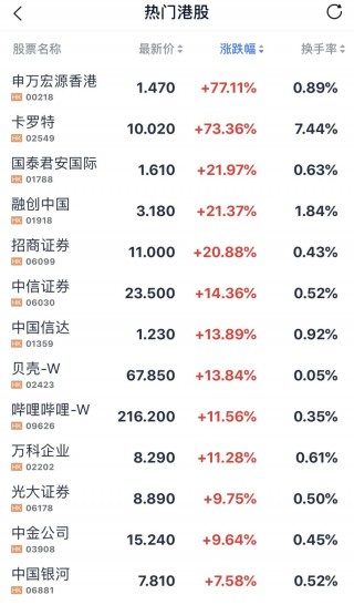 港股大涨！中资券商全线爆发！富时A50直线拉升