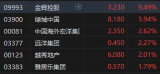 午评：港股恒指跌0.42% 恒生科指跌1.41%黄金、内房股强劲