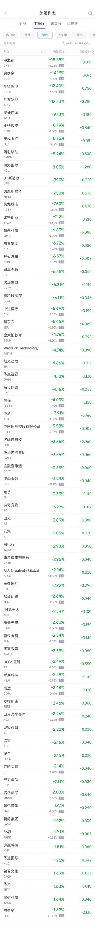 周四热门中概股涨跌不一 京东涨2.2%，新东方跌5.4%