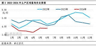 卓创资讯：三季度鸡蛋价格或延续季节性波动特点
