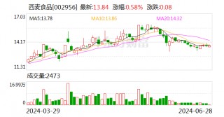 西麦食品（002956.SZ）7月2日解禁上市1.23万股 涉及激励对象1人