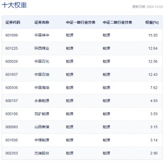 行业ETF风向标丨石化“双雄”反弹，两能源ETF半日涨幅超2%