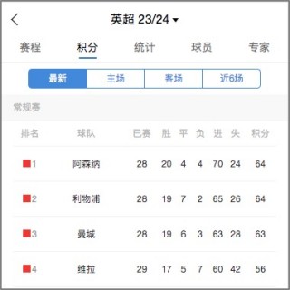 英超最新比分及积分榜排名(英超最新比分及积分榜排名表)