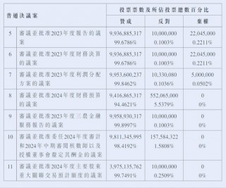 广州农商银行力挺普华永道？续聘获股东大会审批，反对票较为意外