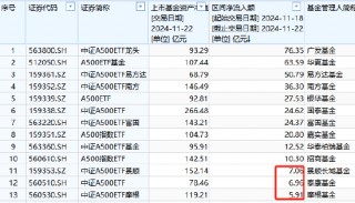 泰康中证A500ETF最新规模78.46亿元，位居首批A500ETF倒数之一！上周资金净流入6.96亿元，位居同类倒数第二