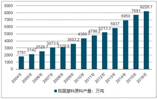中国塑胶原料实时报价网(塑胶原料实时报价网150粉)