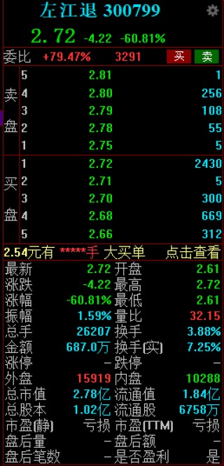 左江退大幅低开逾60% 曾系A股“最贵ST股”