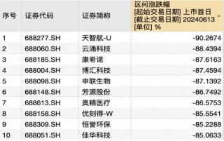 科创板五周年十大牛熊股盘点：更高涨幅超5倍，最惨跌幅超90%