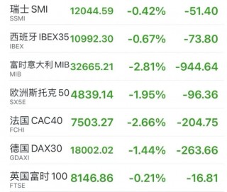 崩了！法国股市大跌，财长警告！
