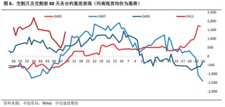 生猪：四季度展望，等待弱分歧下的新驱动