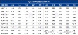 Mysteel数据：国内市场电解铜库存统计