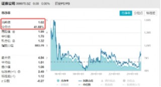 新一轮宽松周期开启，为什么坚定看好券商？券商ETF（512000）连续4日吸金合计超5亿元！
