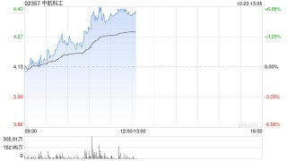 军工股早盘继续走高 中航科工涨超6%中船防务涨超3%