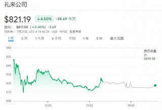 礼来市值八天蒸发1200亿美元！市场憧憬减肥药赛道双寡头格局将被打破