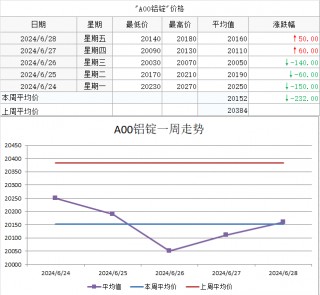 【 *** ECHINA周价格】现货价格周统计（6月24日-6月28日）