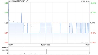 QUANTUMPH-P：部分行使超额配股权、稳定价格行动及稳定价格期结束