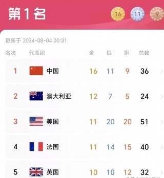 伦敦奥运会奖牌榜(伦敦奥运会奖牌榜明细)