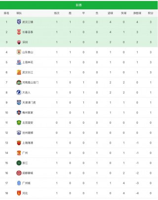 2022中超积分榜最新排名的简单介绍