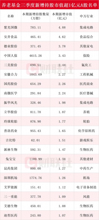 养老基金最新持仓动向揭秘：三季度新进51只个股前十大流通股东榜，紫光国微获持仓市值更高