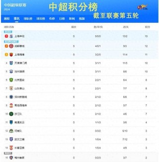 中超积分榜最新排名一览表(中超积分榜最新排名一览表图)