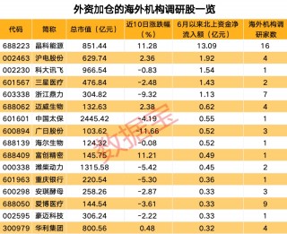 投资132亿元！硅片龙头产能有望翻倍增长！海外机构重点关注四大行业，这些调研股获外资加仓