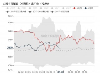 尿素：需求如约而至之后