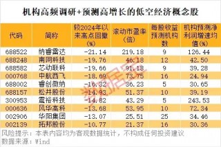 “AI芯片之一股”已暴涨10倍！万亿级行业利好不断，机构高频调研股来了