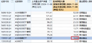 嘉实中证A500ETF（159351）最新规模57.87亿元，位居同类10只产品倒数之一，被泰康基金超越