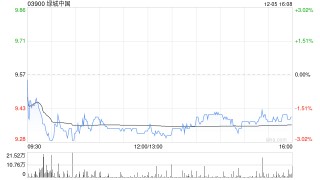 绿城中国前11个月总合同销售金额约2468亿元 同比减少3.74%