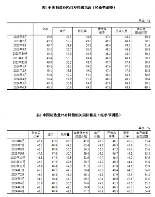 国家统计局：6月制造业PMI为49.5%，与上月持平