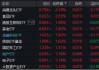 重返两万亿！金融科技爆量成交，大消费上热榜，食品ETF（515710）拉升2%！港股互联网ETF（513770）跳空收涨