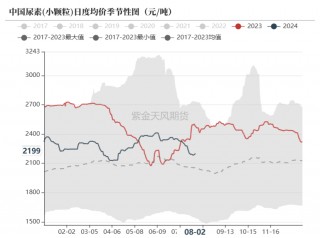 尿素：需求如约而至之后