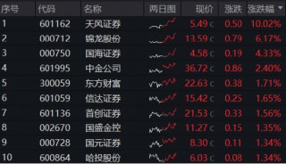 “旗手”躁动！天风证券涨停封板，东财重登A股成交榜首！券商ETF（512000）盘中涨逾1%