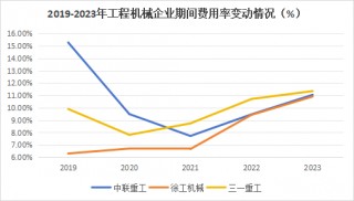 600亿龙头杀出重围，敢与三一重工“硬碰硬”！