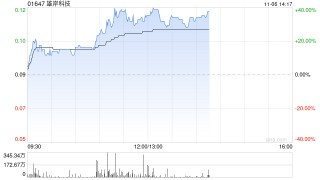 加密货币概念股全线爆发 雄岸科技大涨逾33%OSL集团涨超11%